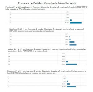 Resultados de la encuesta de satisfacción sobre la Mesa Redonda